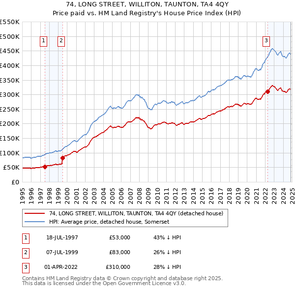 74, LONG STREET, WILLITON, TAUNTON, TA4 4QY: Price paid vs HM Land Registry's House Price Index