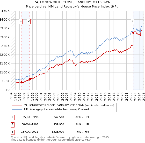 74, LONGWORTH CLOSE, BANBURY, OX16 3WN: Price paid vs HM Land Registry's House Price Index