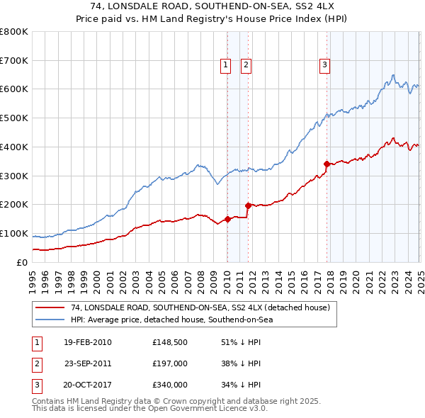 74, LONSDALE ROAD, SOUTHEND-ON-SEA, SS2 4LX: Price paid vs HM Land Registry's House Price Index