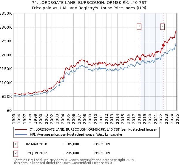 74, LORDSGATE LANE, BURSCOUGH, ORMSKIRK, L40 7ST: Price paid vs HM Land Registry's House Price Index