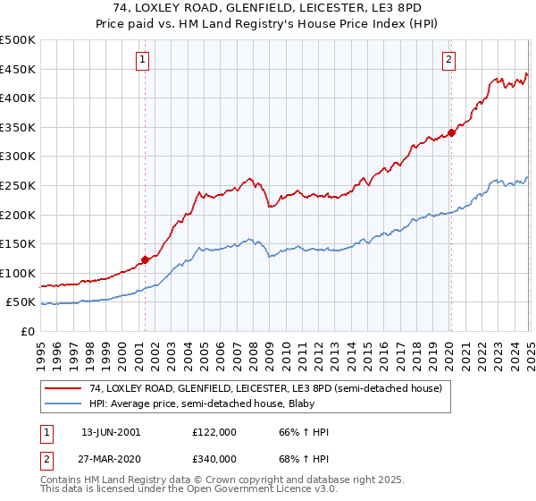 74, LOXLEY ROAD, GLENFIELD, LEICESTER, LE3 8PD: Price paid vs HM Land Registry's House Price Index