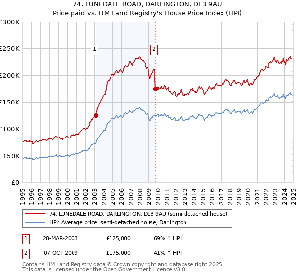 74, LUNEDALE ROAD, DARLINGTON, DL3 9AU: Price paid vs HM Land Registry's House Price Index