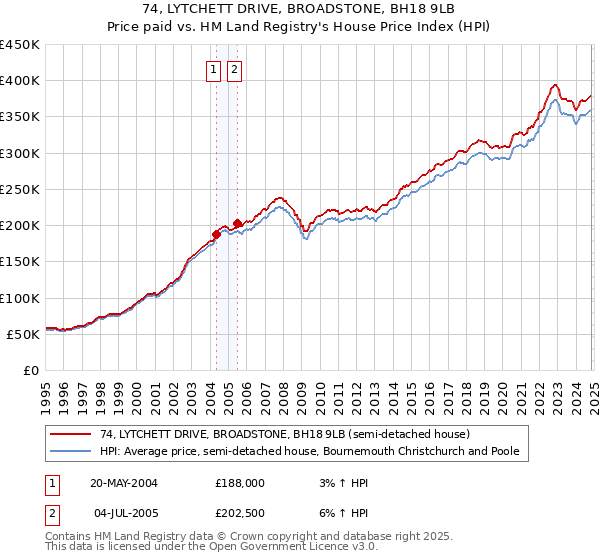 74, LYTCHETT DRIVE, BROADSTONE, BH18 9LB: Price paid vs HM Land Registry's House Price Index