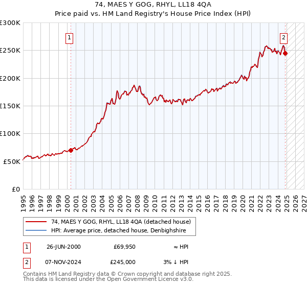 74, MAES Y GOG, RHYL, LL18 4QA: Price paid vs HM Land Registry's House Price Index