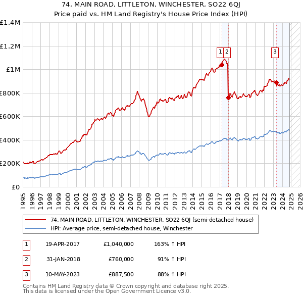 74, MAIN ROAD, LITTLETON, WINCHESTER, SO22 6QJ: Price paid vs HM Land Registry's House Price Index