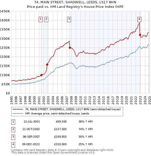 74, MAIN STREET, SHADWELL, LEEDS, LS17 8HN: Price paid vs HM Land Registry's House Price Index