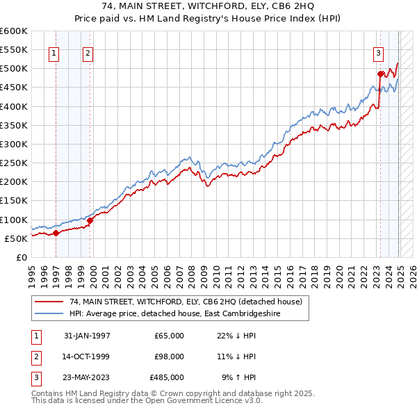 74, MAIN STREET, WITCHFORD, ELY, CB6 2HQ: Price paid vs HM Land Registry's House Price Index