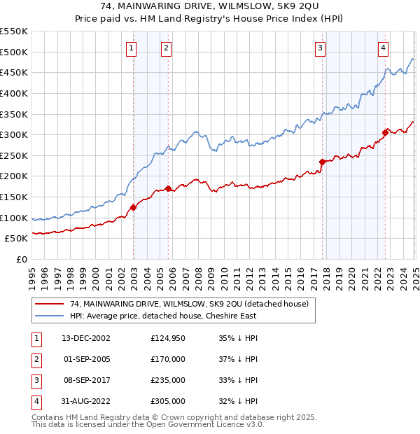 74, MAINWARING DRIVE, WILMSLOW, SK9 2QU: Price paid vs HM Land Registry's House Price Index