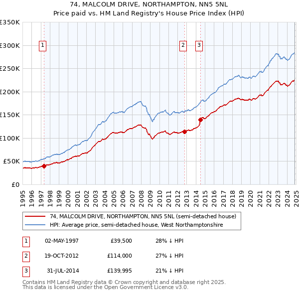 74, MALCOLM DRIVE, NORTHAMPTON, NN5 5NL: Price paid vs HM Land Registry's House Price Index