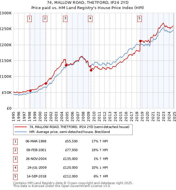 74, MALLOW ROAD, THETFORD, IP24 2YD: Price paid vs HM Land Registry's House Price Index