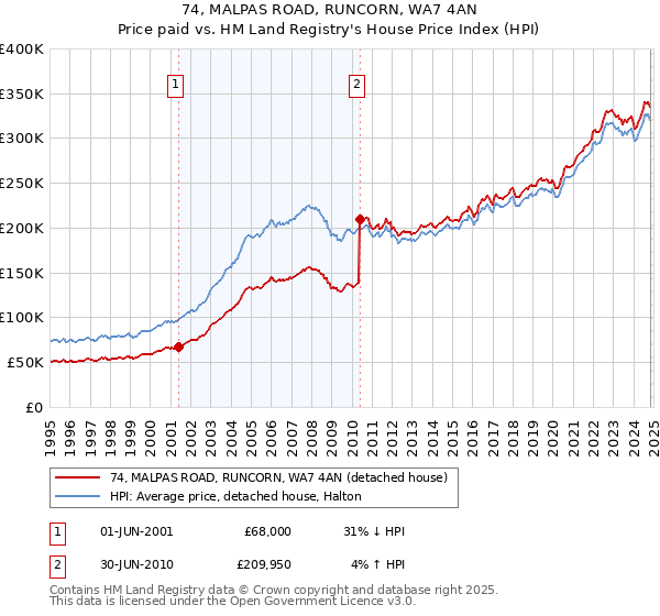 74, MALPAS ROAD, RUNCORN, WA7 4AN: Price paid vs HM Land Registry's House Price Index