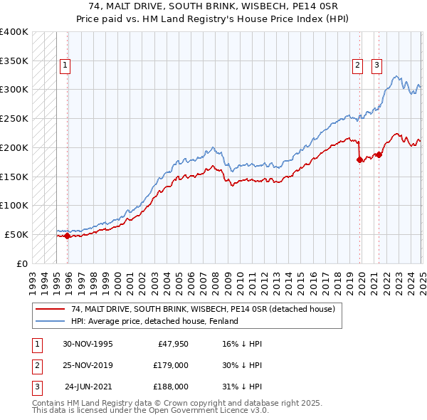 74, MALT DRIVE, SOUTH BRINK, WISBECH, PE14 0SR: Price paid vs HM Land Registry's House Price Index