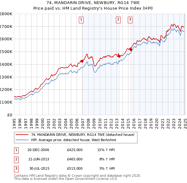 74, MANDARIN DRIVE, NEWBURY, RG14 7WE: Price paid vs HM Land Registry's House Price Index