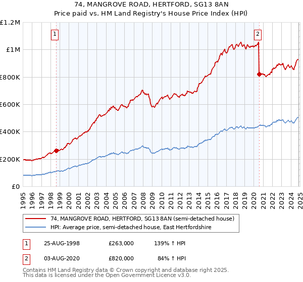 74, MANGROVE ROAD, HERTFORD, SG13 8AN: Price paid vs HM Land Registry's House Price Index