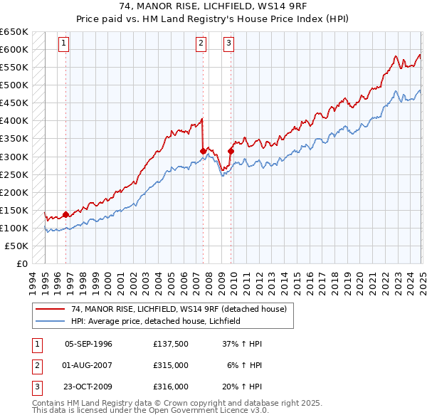 74, MANOR RISE, LICHFIELD, WS14 9RF: Price paid vs HM Land Registry's House Price Index