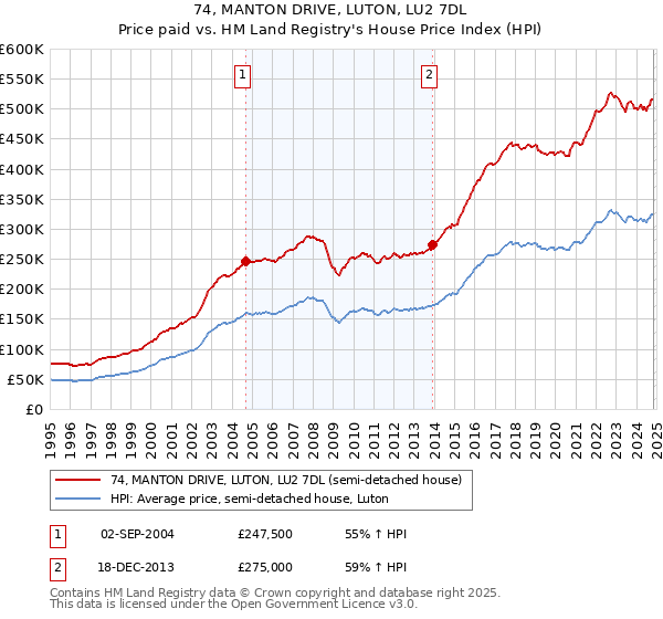 74, MANTON DRIVE, LUTON, LU2 7DL: Price paid vs HM Land Registry's House Price Index