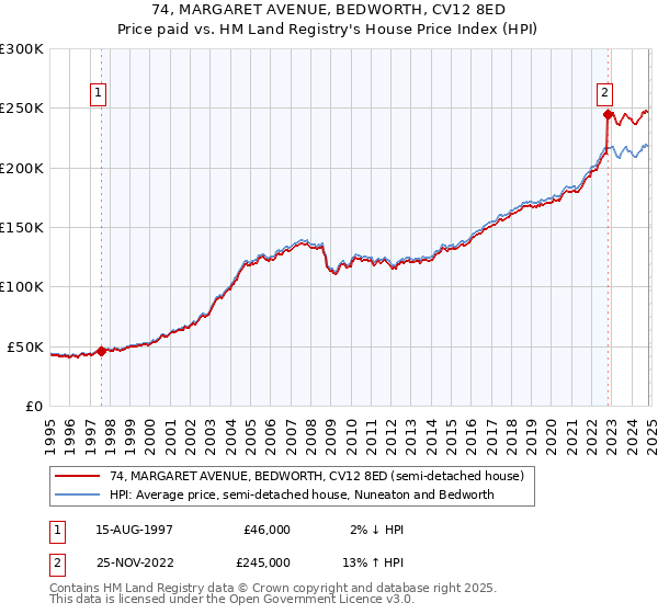 74, MARGARET AVENUE, BEDWORTH, CV12 8ED: Price paid vs HM Land Registry's House Price Index