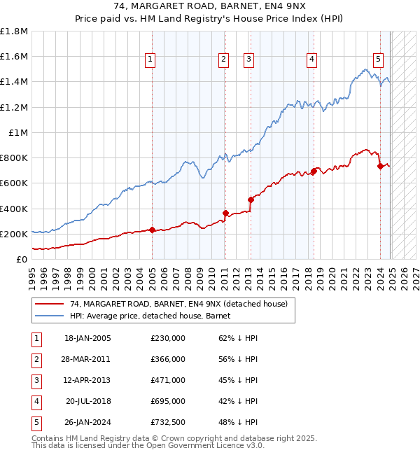 74, MARGARET ROAD, BARNET, EN4 9NX: Price paid vs HM Land Registry's House Price Index