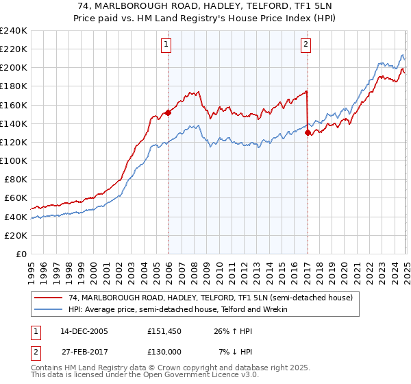 74, MARLBOROUGH ROAD, HADLEY, TELFORD, TF1 5LN: Price paid vs HM Land Registry's House Price Index