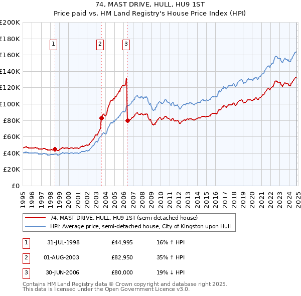 74, MAST DRIVE, HULL, HU9 1ST: Price paid vs HM Land Registry's House Price Index