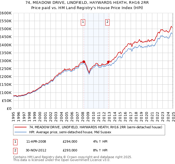 74, MEADOW DRIVE, LINDFIELD, HAYWARDS HEATH, RH16 2RR: Price paid vs HM Land Registry's House Price Index