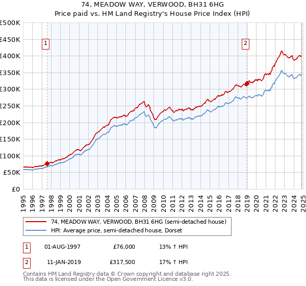 74, MEADOW WAY, VERWOOD, BH31 6HG: Price paid vs HM Land Registry's House Price Index