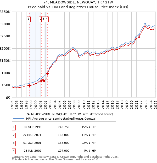 74, MEADOWSIDE, NEWQUAY, TR7 2TW: Price paid vs HM Land Registry's House Price Index