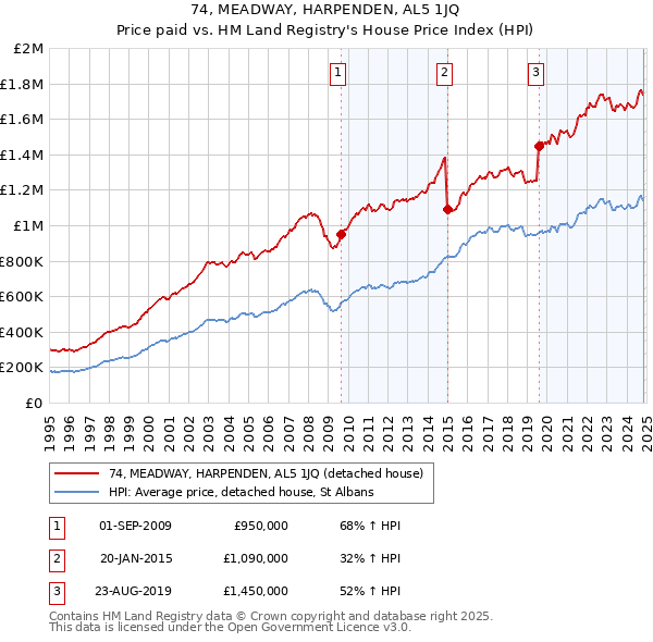 74, MEADWAY, HARPENDEN, AL5 1JQ: Price paid vs HM Land Registry's House Price Index