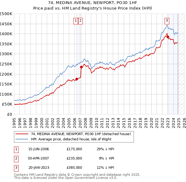 74, MEDINA AVENUE, NEWPORT, PO30 1HF: Price paid vs HM Land Registry's House Price Index