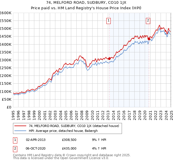 74, MELFORD ROAD, SUDBURY, CO10 1JX: Price paid vs HM Land Registry's House Price Index