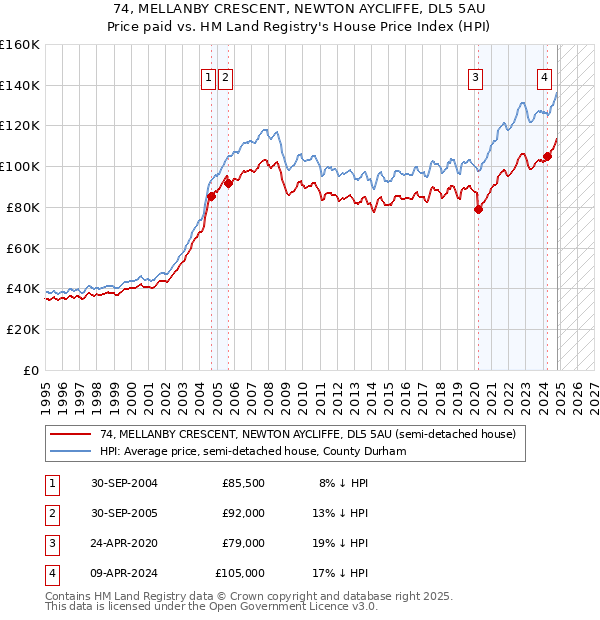 74, MELLANBY CRESCENT, NEWTON AYCLIFFE, DL5 5AU: Price paid vs HM Land Registry's House Price Index