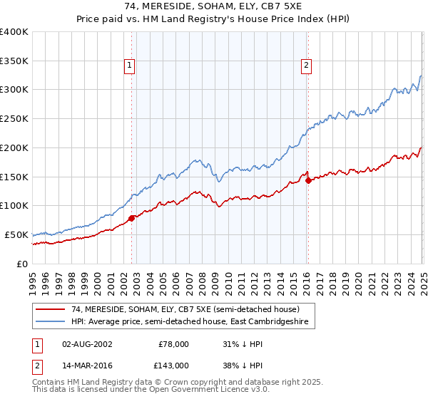 74, MERESIDE, SOHAM, ELY, CB7 5XE: Price paid vs HM Land Registry's House Price Index