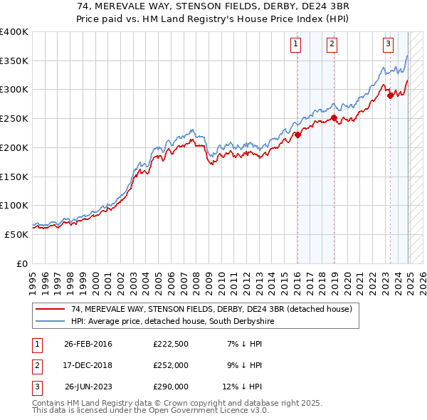 74, MEREVALE WAY, STENSON FIELDS, DERBY, DE24 3BR: Price paid vs HM Land Registry's House Price Index