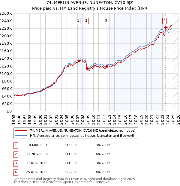 74, MERLIN AVENUE, NUNEATON, CV10 9JZ: Price paid vs HM Land Registry's House Price Index