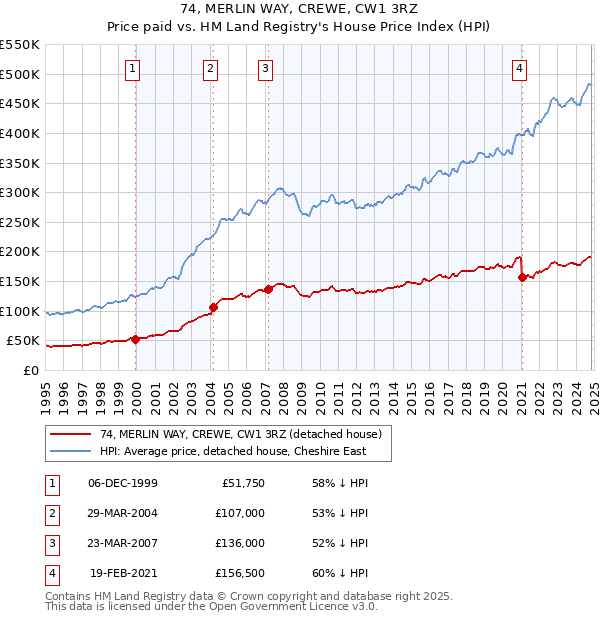 74, MERLIN WAY, CREWE, CW1 3RZ: Price paid vs HM Land Registry's House Price Index