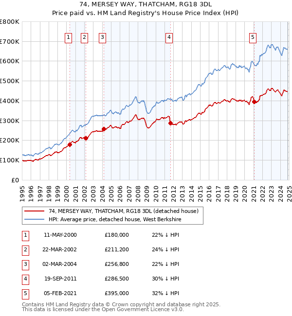 74, MERSEY WAY, THATCHAM, RG18 3DL: Price paid vs HM Land Registry's House Price Index