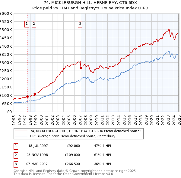 74, MICKLEBURGH HILL, HERNE BAY, CT6 6DX: Price paid vs HM Land Registry's House Price Index