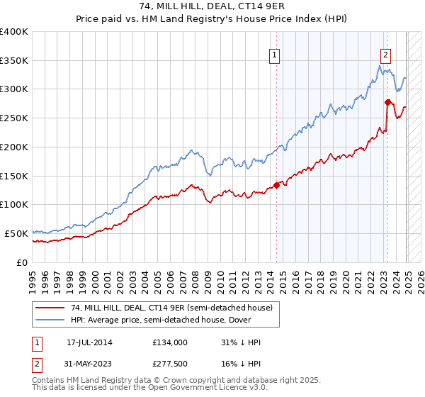 74, MILL HILL, DEAL, CT14 9ER: Price paid vs HM Land Registry's House Price Index