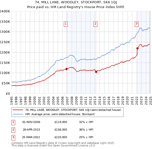 74, MILL LANE, WOODLEY, STOCKPORT, SK6 1QJ: Price paid vs HM Land Registry's House Price Index