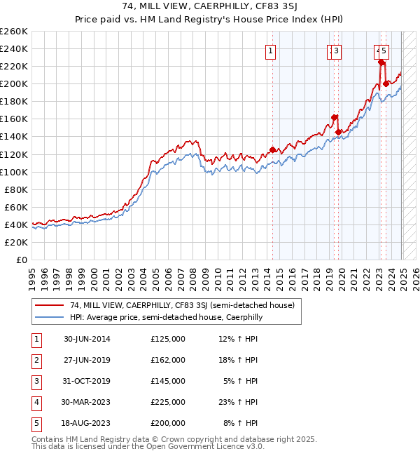 74, MILL VIEW, CAERPHILLY, CF83 3SJ: Price paid vs HM Land Registry's House Price Index