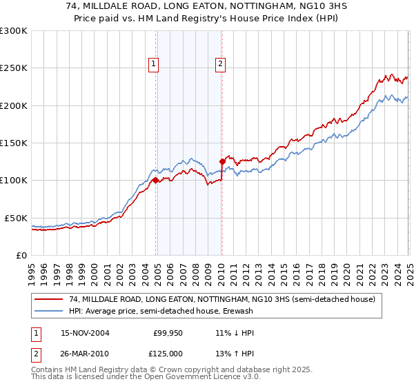 74, MILLDALE ROAD, LONG EATON, NOTTINGHAM, NG10 3HS: Price paid vs HM Land Registry's House Price Index