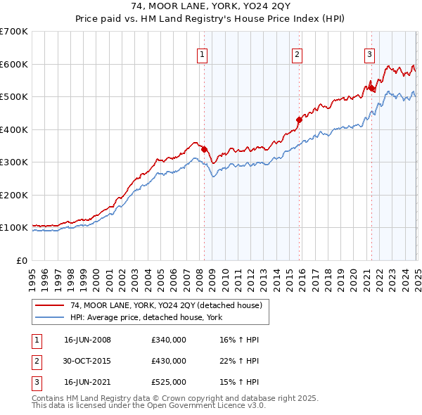 74, MOOR LANE, YORK, YO24 2QY: Price paid vs HM Land Registry's House Price Index