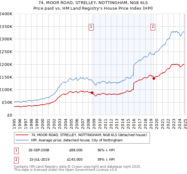 74, MOOR ROAD, STRELLEY, NOTTINGHAM, NG8 6LS: Price paid vs HM Land Registry's House Price Index