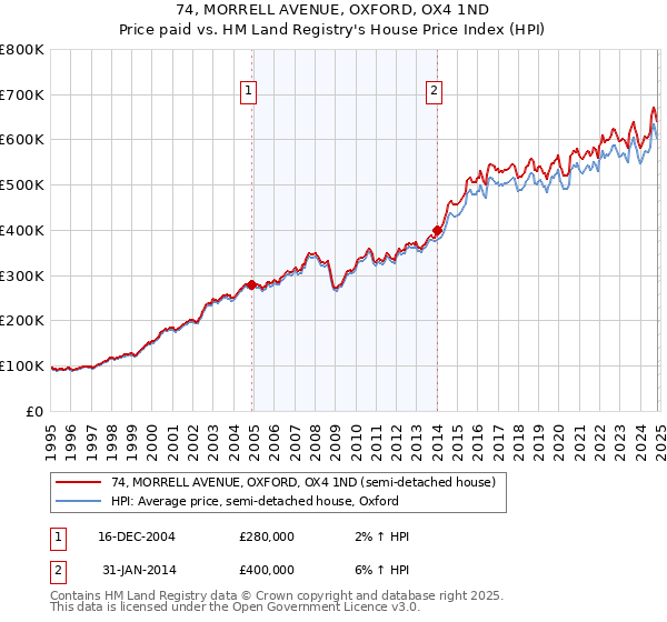 74, MORRELL AVENUE, OXFORD, OX4 1ND: Price paid vs HM Land Registry's House Price Index