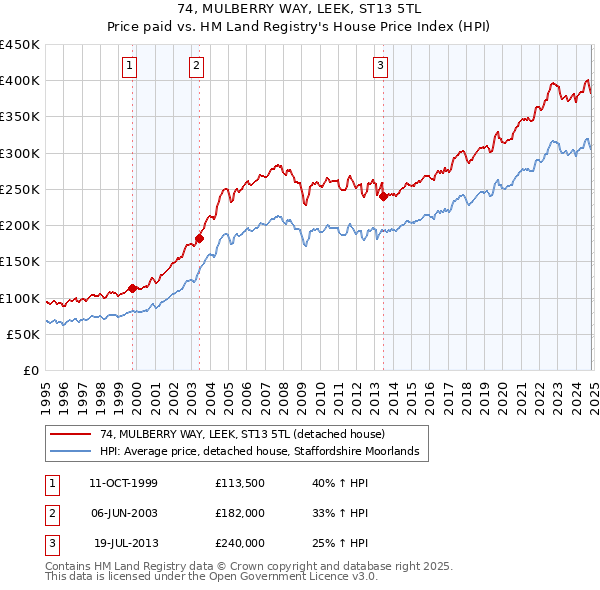 74, MULBERRY WAY, LEEK, ST13 5TL: Price paid vs HM Land Registry's House Price Index