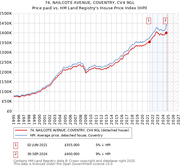 74, NAILCOTE AVENUE, COVENTRY, CV4 9GL: Price paid vs HM Land Registry's House Price Index