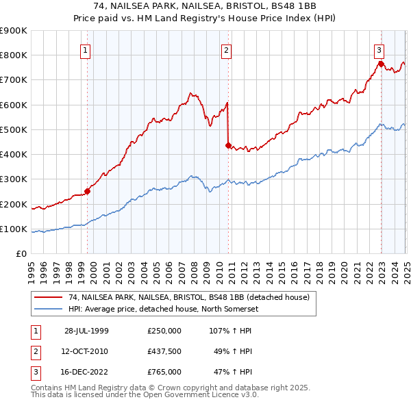 74, NAILSEA PARK, NAILSEA, BRISTOL, BS48 1BB: Price paid vs HM Land Registry's House Price Index