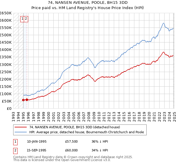 74, NANSEN AVENUE, POOLE, BH15 3DD: Price paid vs HM Land Registry's House Price Index