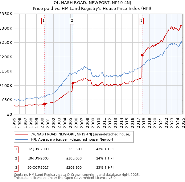 74, NASH ROAD, NEWPORT, NP19 4NJ: Price paid vs HM Land Registry's House Price Index