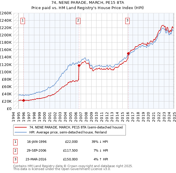 74, NENE PARADE, MARCH, PE15 8TA: Price paid vs HM Land Registry's House Price Index